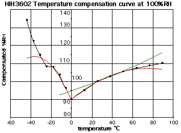 nonlinear humidity temperature compensation